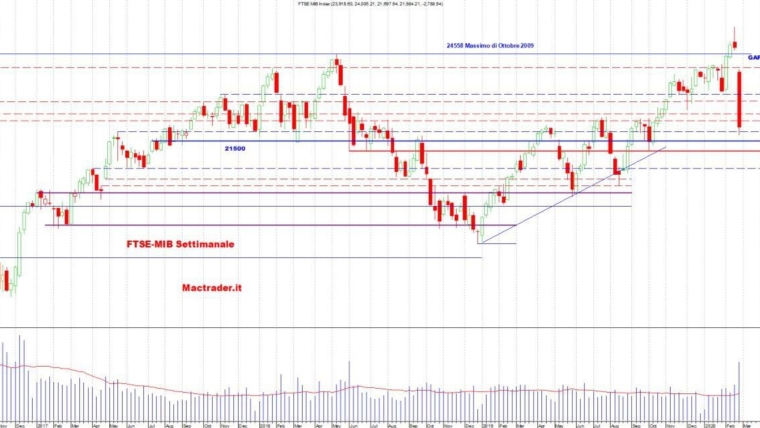 Analisi dei principali mercati al 01 Marzo 2020