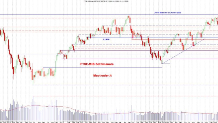 Analisi dei principali mercati al 14 Marzo 2020