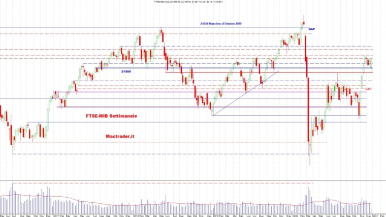 Analisi dei principali mercati finanziari al 26 Dicembre 2020