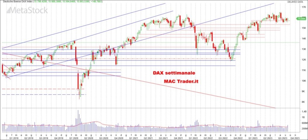 Analisi Settimanale DAX alla chiusura del 15/09/2023