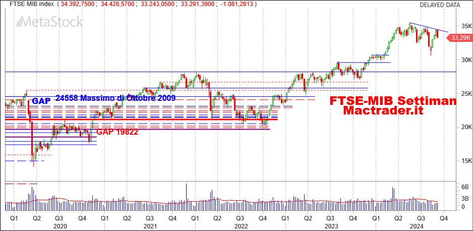 Analisi FTSE-Mib settimanale alla chiusura del 6/09/24