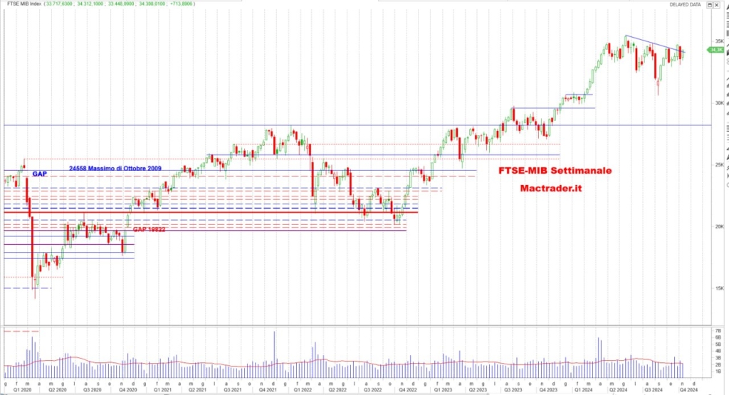 Analisi FTSE-Mib Settimanale alla chiusura del 11/10/2024