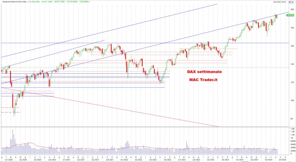 Analisi DAX Settimanale alla chiusura del 11/10/2024