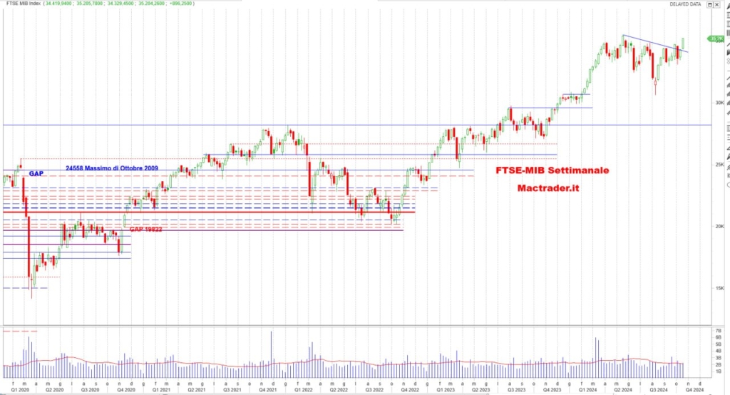 Analisi FTSE-Mib settimanale alla chiusura del 18/10/2024