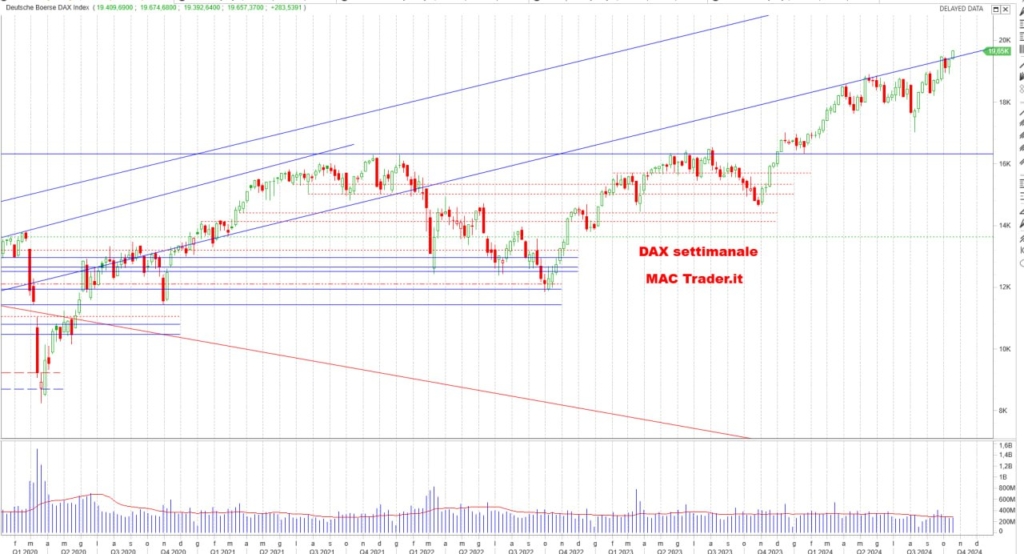 Analisi DAX settimanale alla chiusura del 18/10/2024