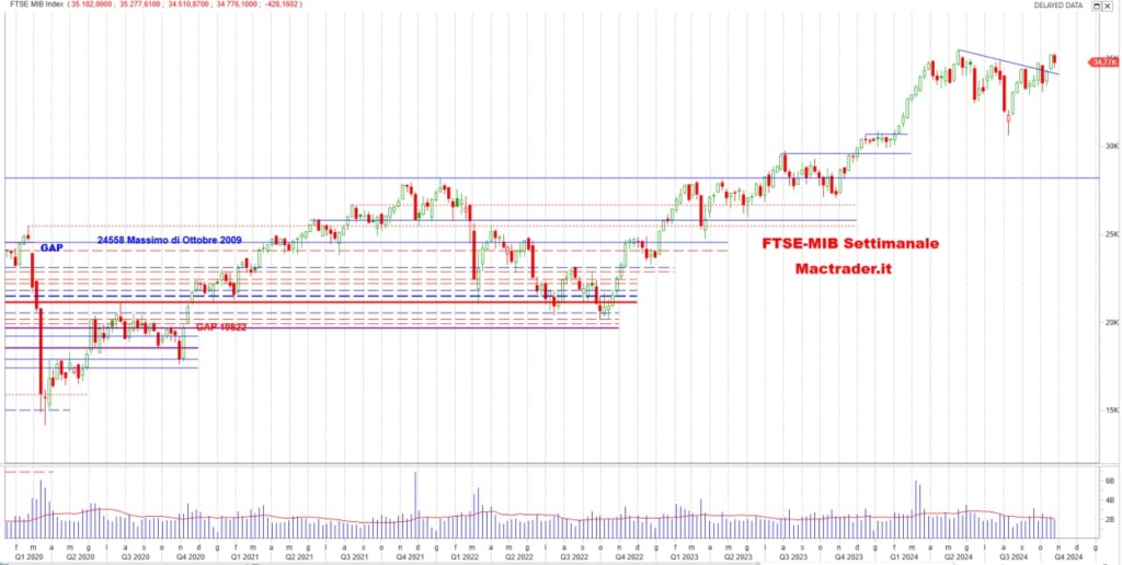 Analisi FTSE-MiB settimanale alla chiusura del 25/10/2024