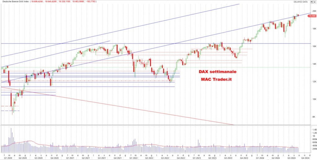 Analisi DAX settimanale alla chiusura del 25/10/2024