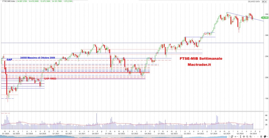 Analisi FTSE-MIB Settimanale alla chiusura del 15/11/2024