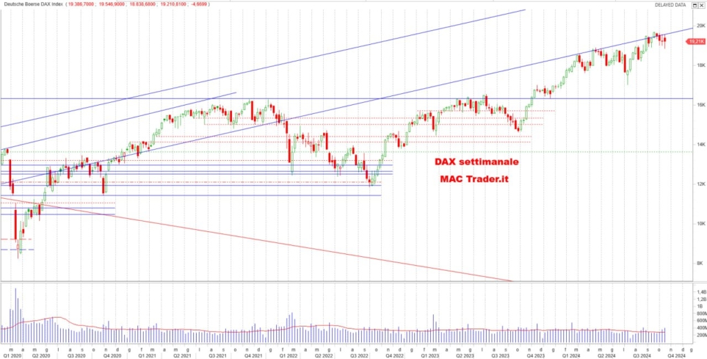 Analisi FTSE-MIB Settimanale alla chiusura del 15/11/2024