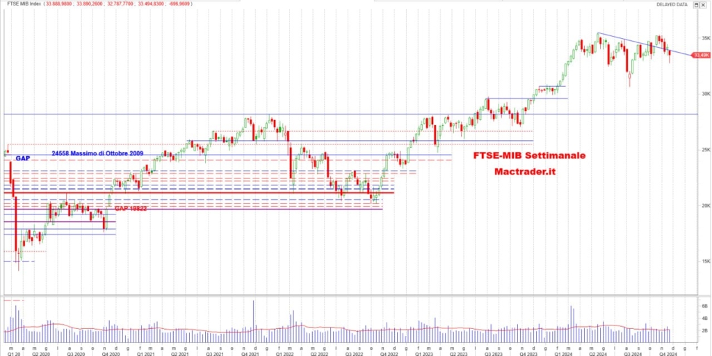 Analisi FTSE-Mib settimanale alla chiusura del 22/11/2024