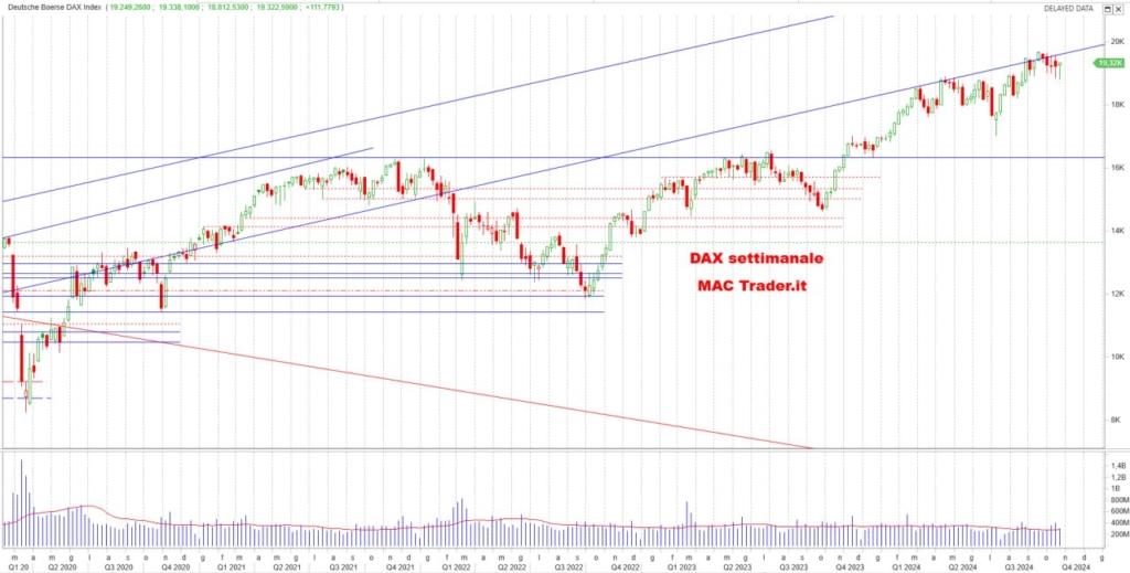 Analisi DAX settimanale alla chiusura del 22/11/2024