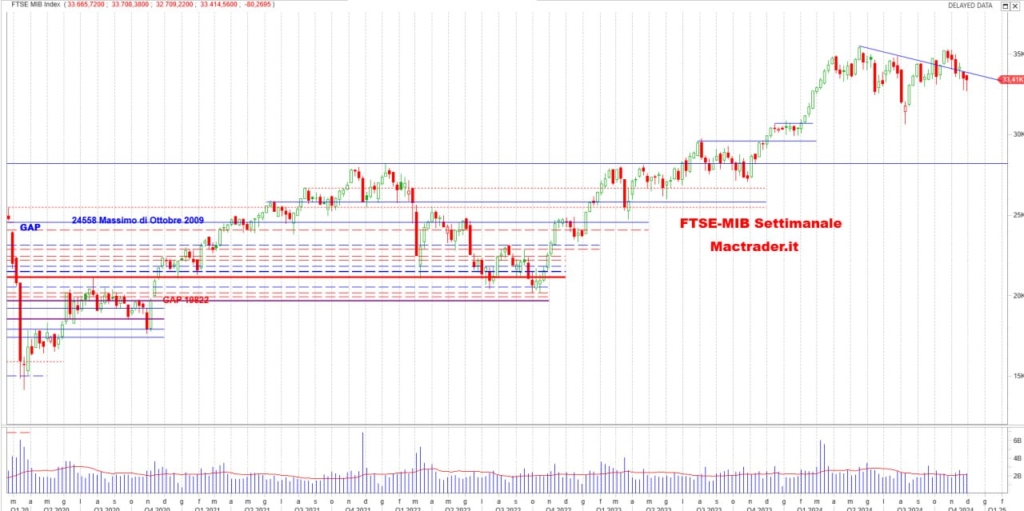 Analisi FTSE-Mib settimanale alla chiusura del 29/11/2024