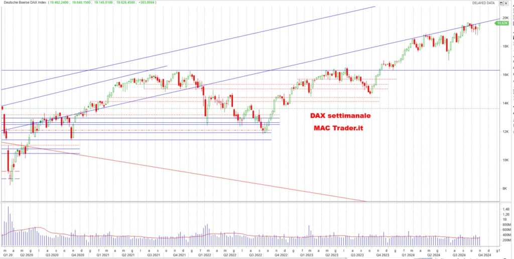 Analisi DAX settimanale alla chiusura del 29/11/2024