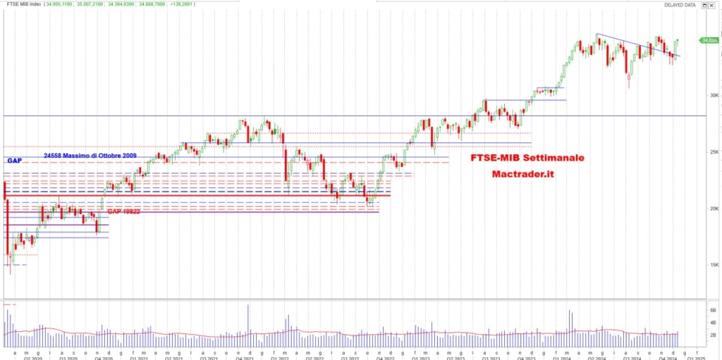 Analisi FTSE-Mib Settimanale alla chiusura del 13/12/2024