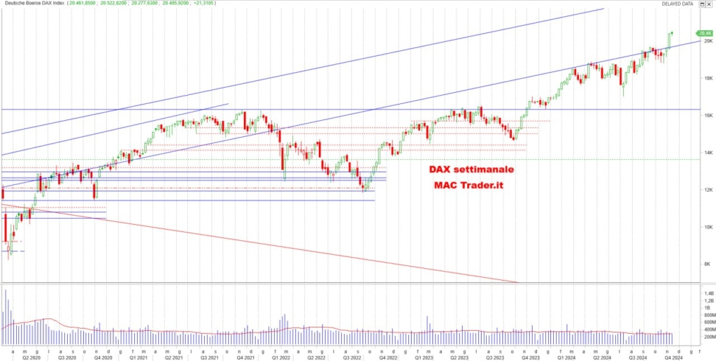 Analisi DAX Settimanale alla chiusura del 13/12/2024