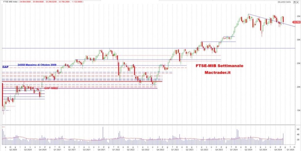 Analisi FTSE-Mib Settimanale alla chiusura del 20/12/2024