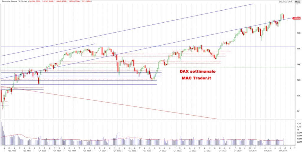 Analisi DAX Settimanale alla chiusura del 20/12/2024