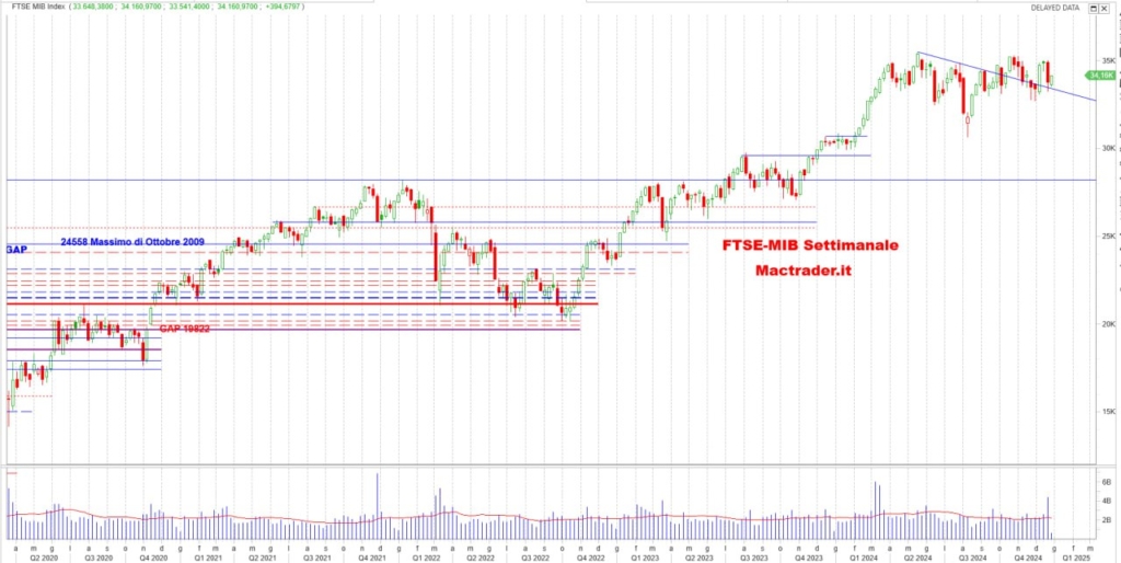 Analisi FTSE-Mib Settimanale alla chiusura del 27/12/2024