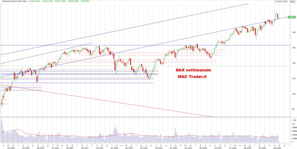 Analisi DAX Settimanale alla chiusura del 27/12/2024