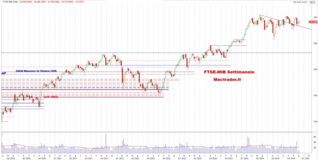 Analisi FTSE-MIB settimanale alla chiusura del 03/01/2025