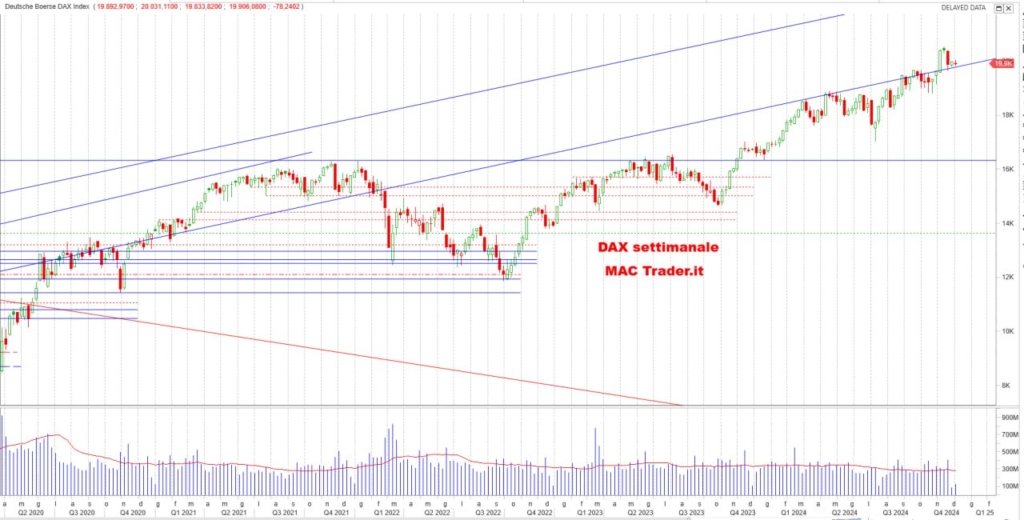 Analisi DAX settimanale alla chiusura del 03/01/2025