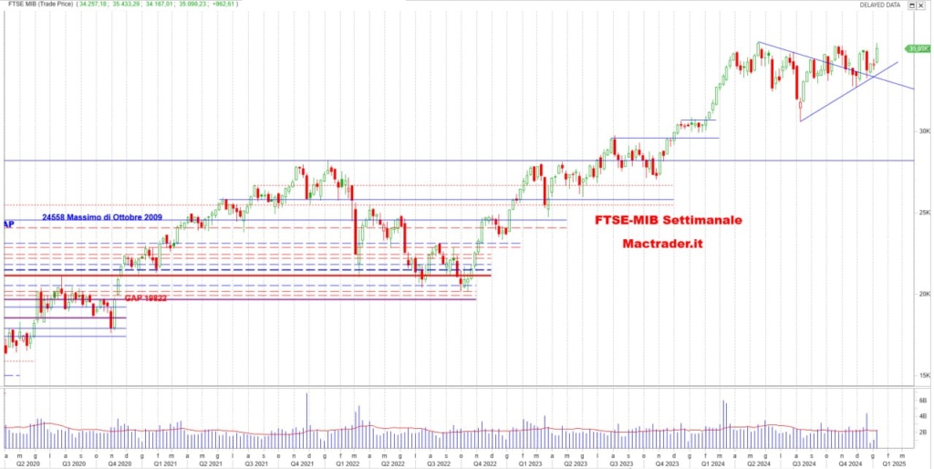 Analisi FTSE-Mib Settimanale alla chiusura del 10/01/2025