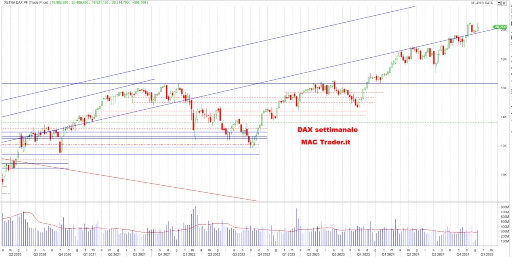 Analisi DAX Settimanale alla chiusura del 10/01/2025