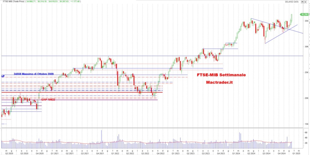 Analisi FTSE-Mib Settimanale alla chiusura del 17/01/2025