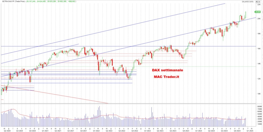 Analisi DAX Settimanale alla chiusura del 17/01/2025