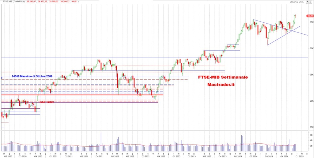 Analisi FTSE-Mib settimanale alla chiusura del 24/01/2025