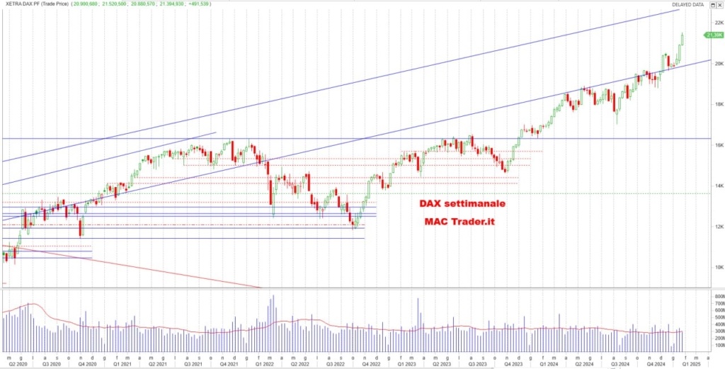 Analisi DAX settimanale alla chiusura del 24/01/2025