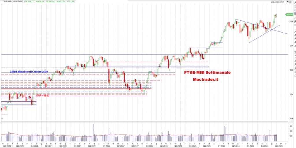 Analisi FTSE-Mib settimanale alla chiusura del 31/01/2025