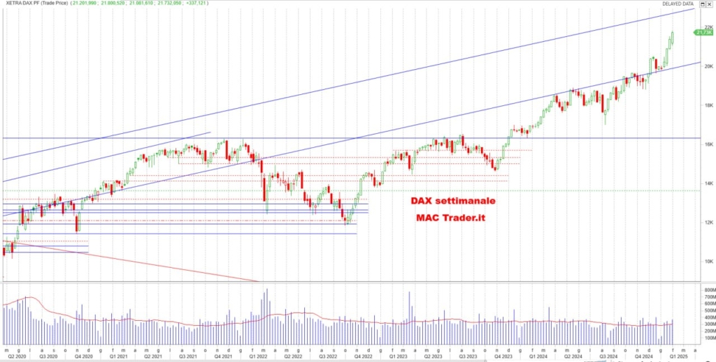 Analisi  DAX settimanale alla chiusura del 31/01/2025