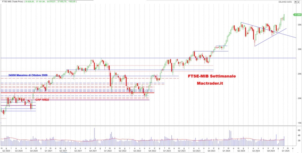 Analisi FTSE-Mib settimanale alla chiusura del 07/02/2025