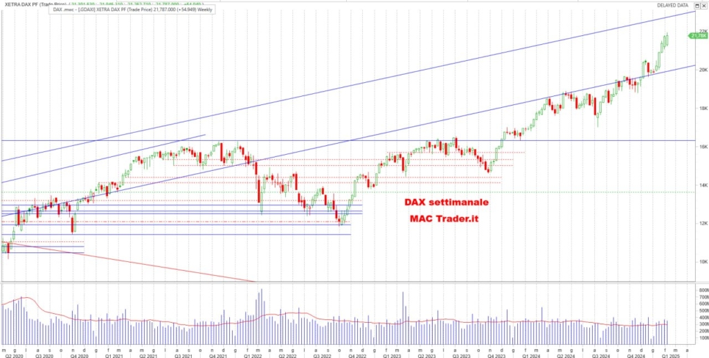 Analisi DAX settimanale alla chiusura del 07/02/2025