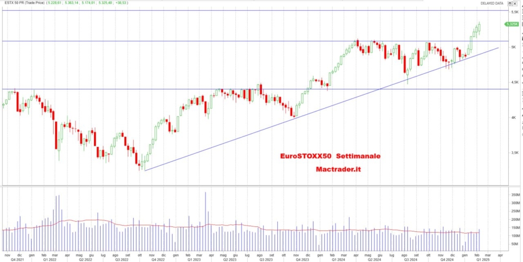 Analisi Eurostoxx50 settimanale alla chiusura del 07/02/2025