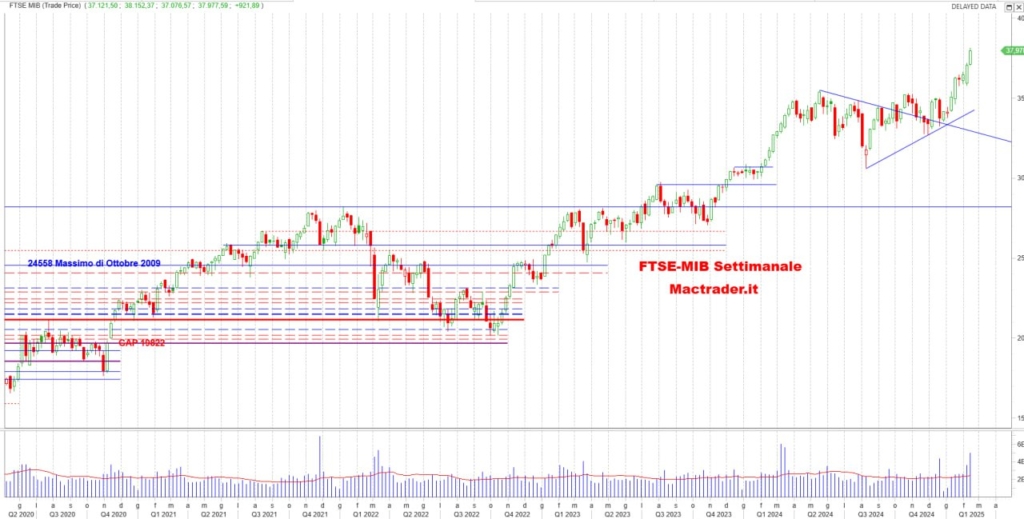 Analisi FTSE-Mib Settimanale alla chiusura del 14/02/2025