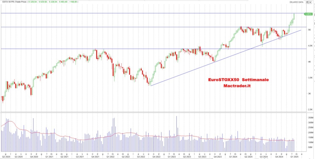 Analisi Eurostoxx50 Settimanale alla chiusura del 14/02/2025