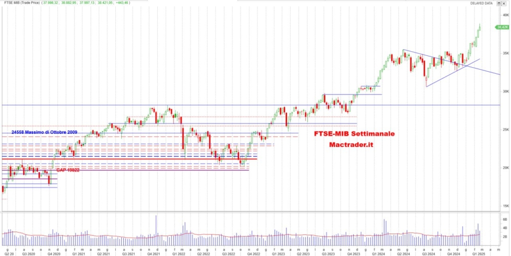 Analisi FTSE-Mib Settimanale alla chiusura del 21/02/2024