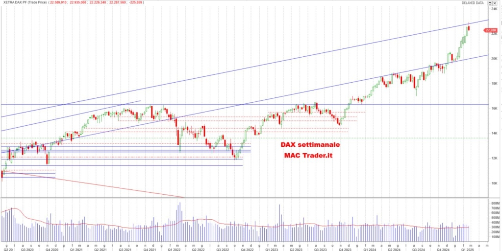 Analisi DAX Settimanale alla chiusura del 21/02/2024