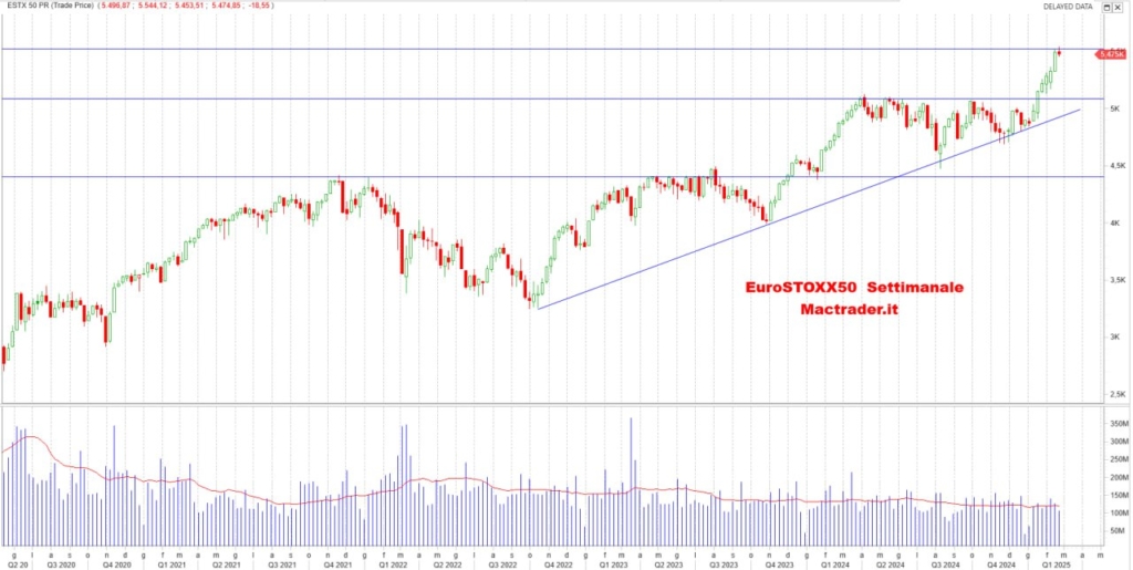 Analisi EuroStoxx50 Settimanale alla chiusura del 21/02/2024