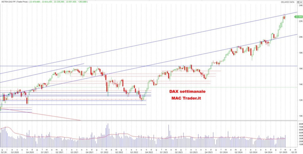 Analisi DAX Settimanale alla chiusura del 28/02/2025