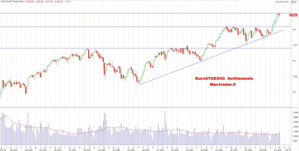 Analisi Eurostoxx50 Settimanale alla chiusura del 28/02/2025