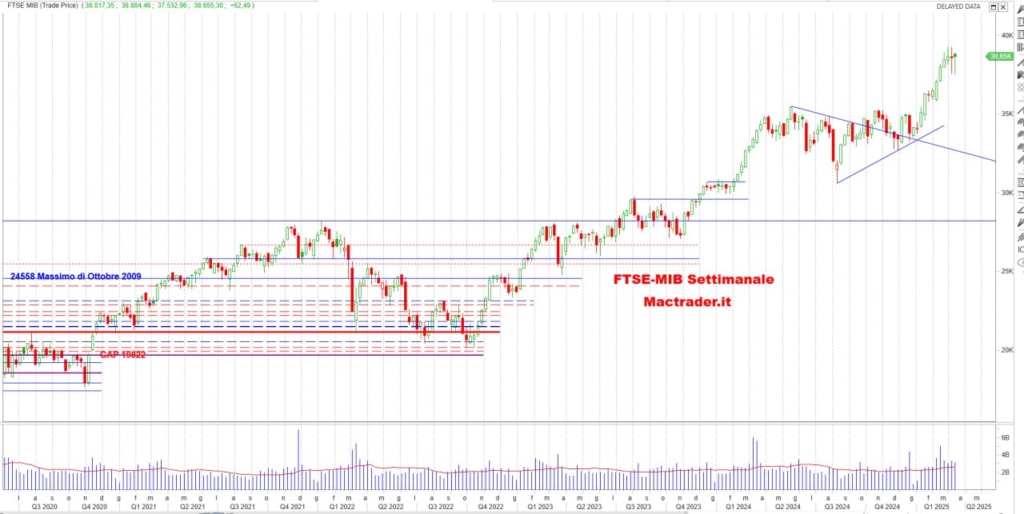 Analisi FTSE-Mib Settimanale alla chiusura del 14/03/2025