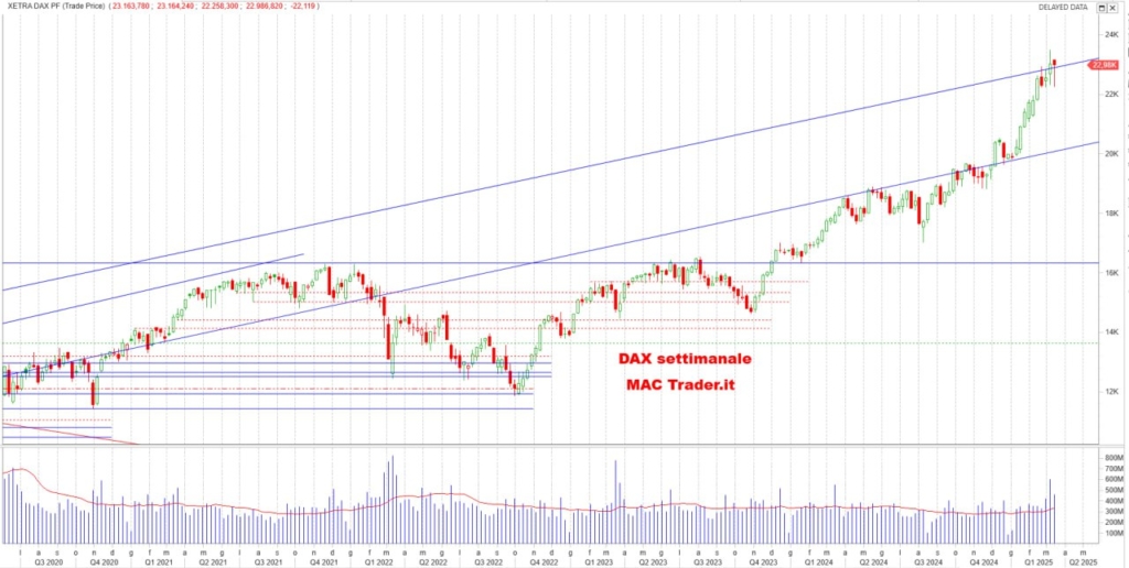 Analisi DAX Settimanale alla chiusura del 14/03/2025