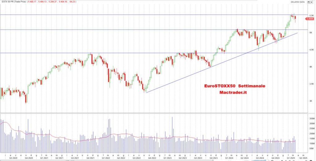 Analisi Eurostoxx50 Settimanale alla chiusura del 14/03/2025