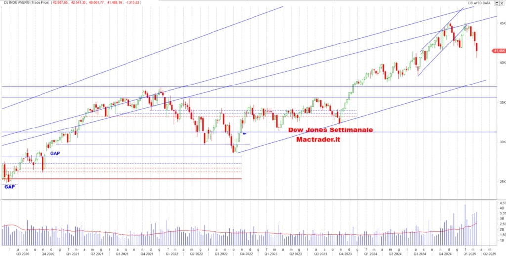 Analisi Wall Street Settimanale alla chiusura del 14/03/2025